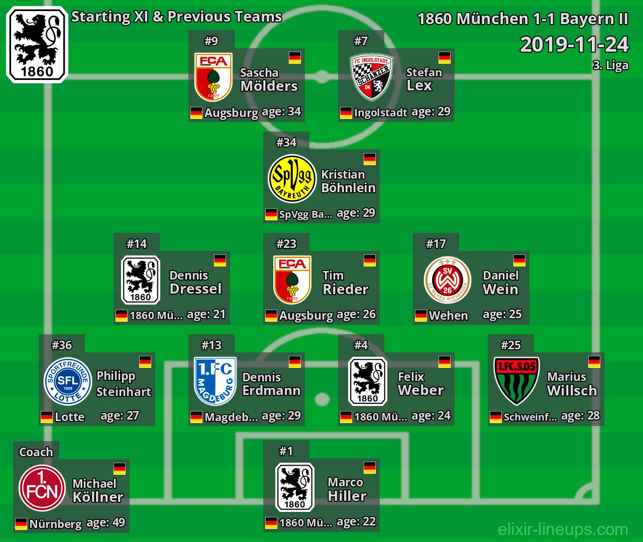 1860 München Starting XI & Previous Teams 2019-11-24
