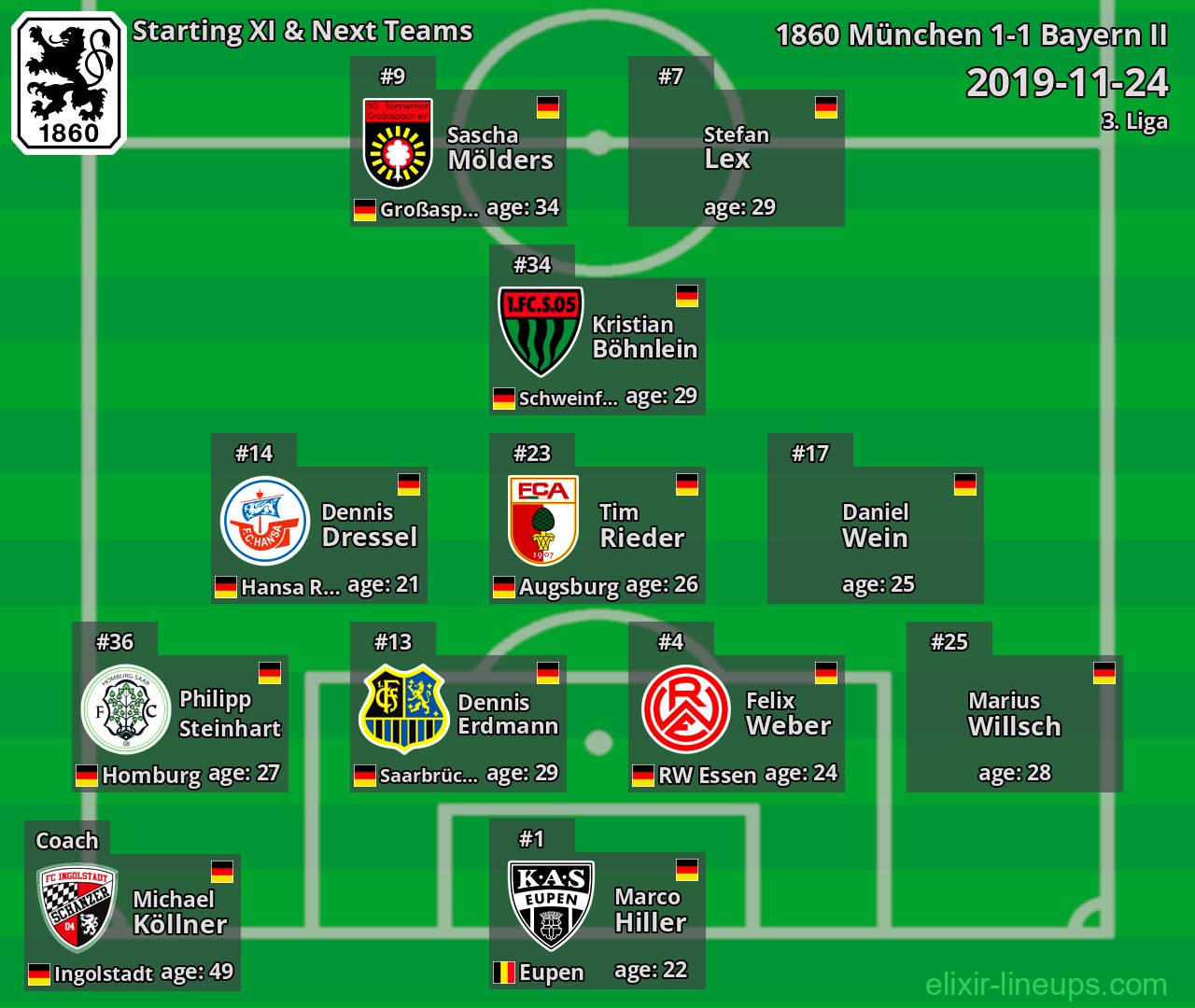 1860 München Starting XI & Next Teams 2019-11-24