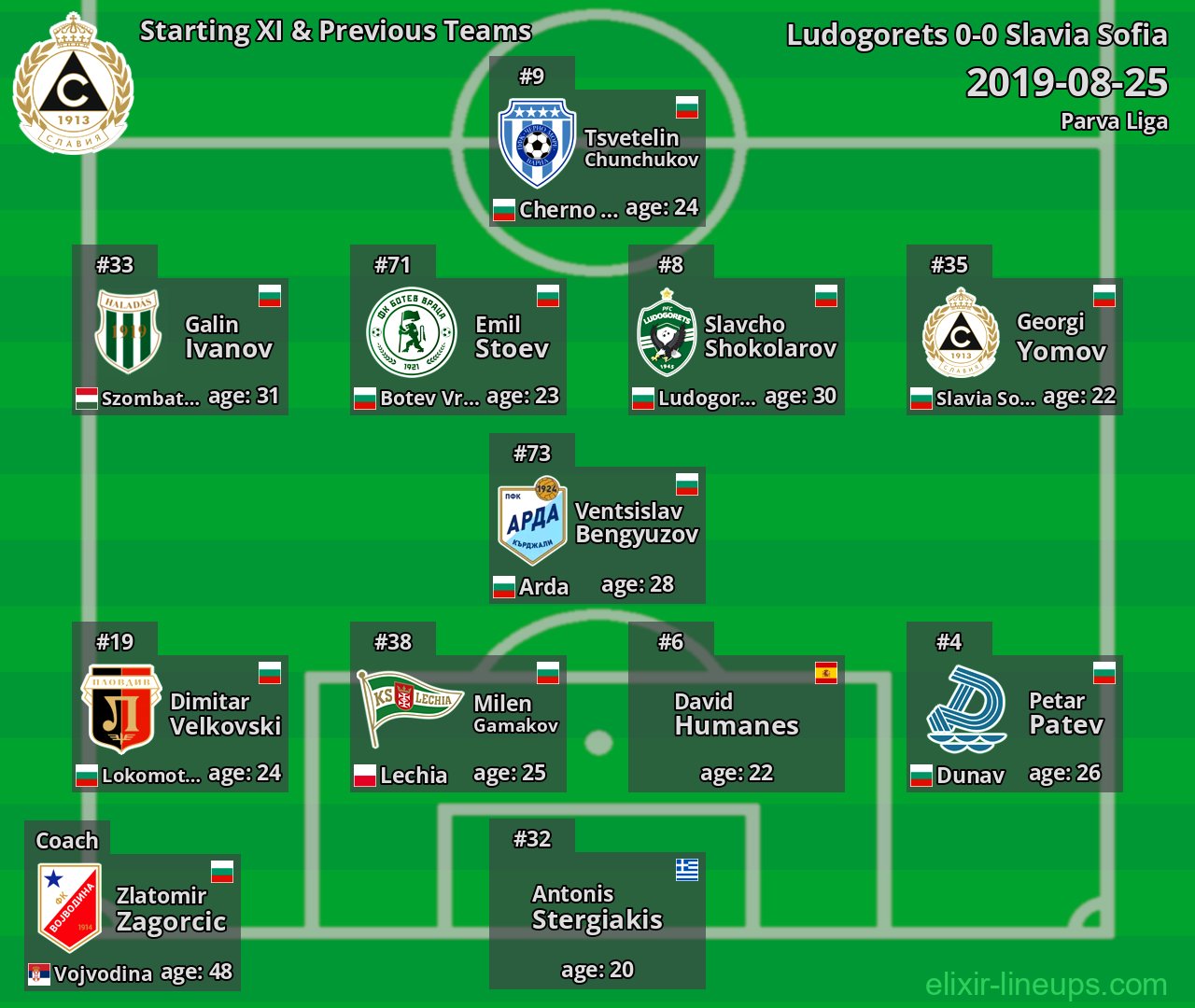 Slavia Sofia Starting XI & Previous Teams 2019-08-25