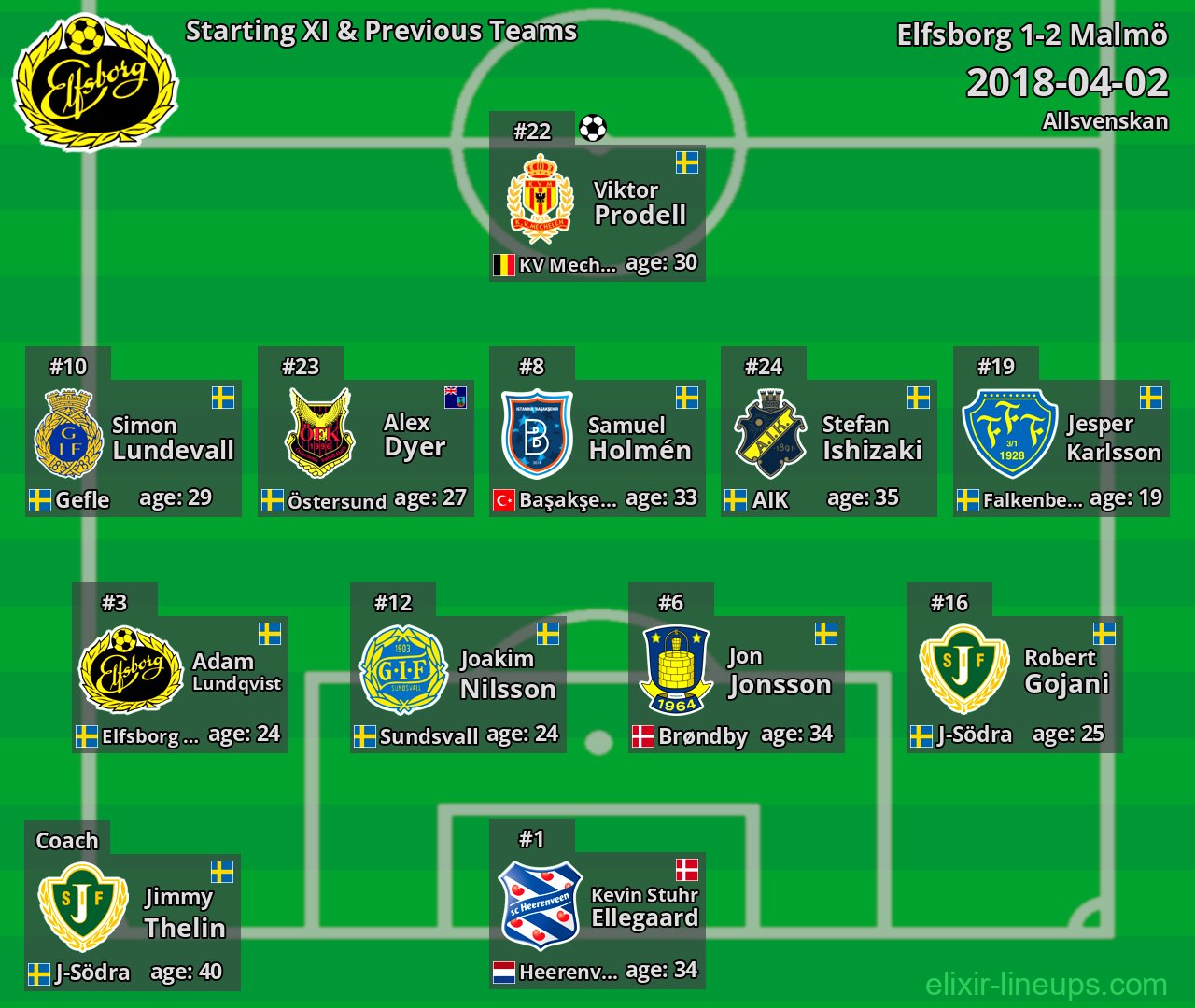 Elfsborg Starting XI & Previous Teams 2018-04-02