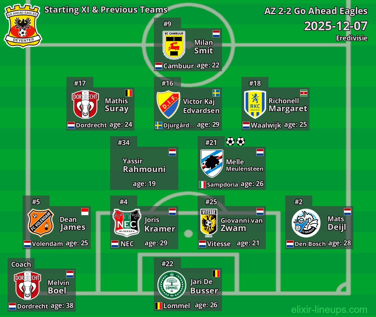 Go Ahead Eagles Starting XI & Previous Teams 2025-12-07
