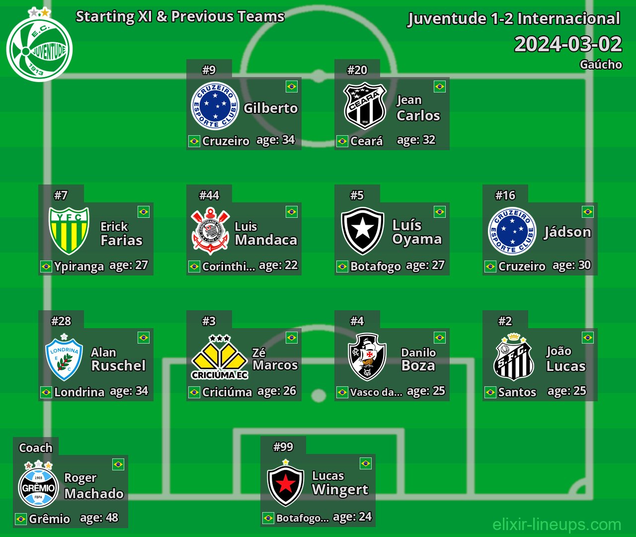 Juventude Starting XI & Previous Teams 2024-03-02