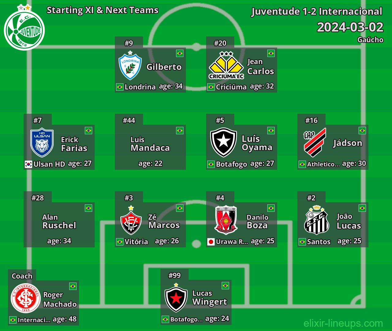 Juventude Starting XI & Next Teams 2024-03-02