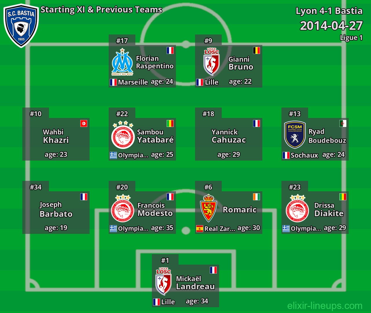 Bastia Starting XI & Previous Teams 2014-04-27