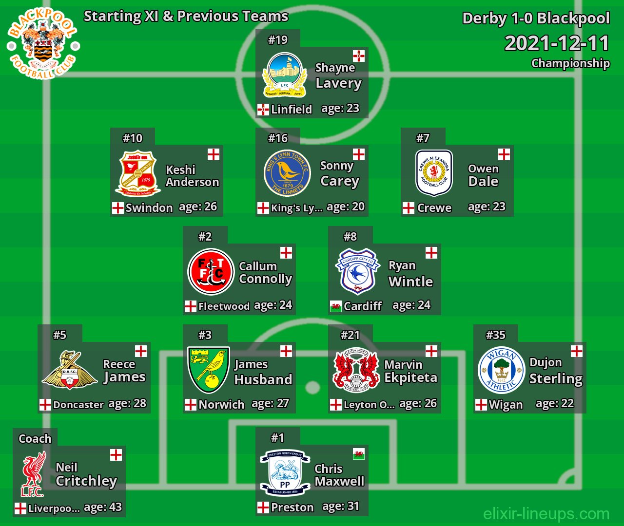 Blackpool Starting XI & Previous Teams 2021-12-11