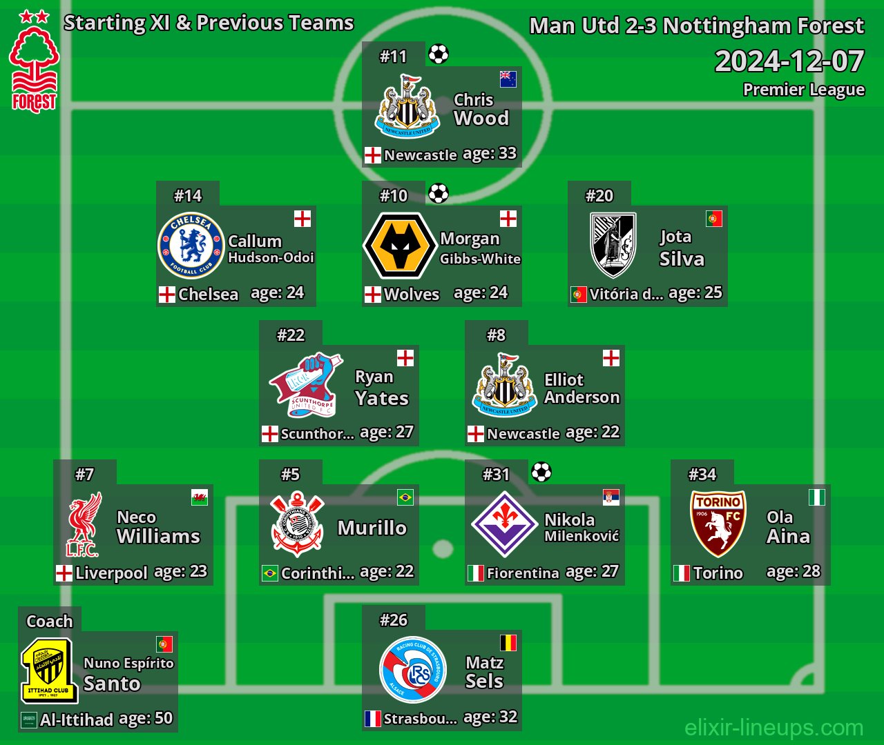Nottingham Forest Starting XI & Previous Teams 2024-12-07