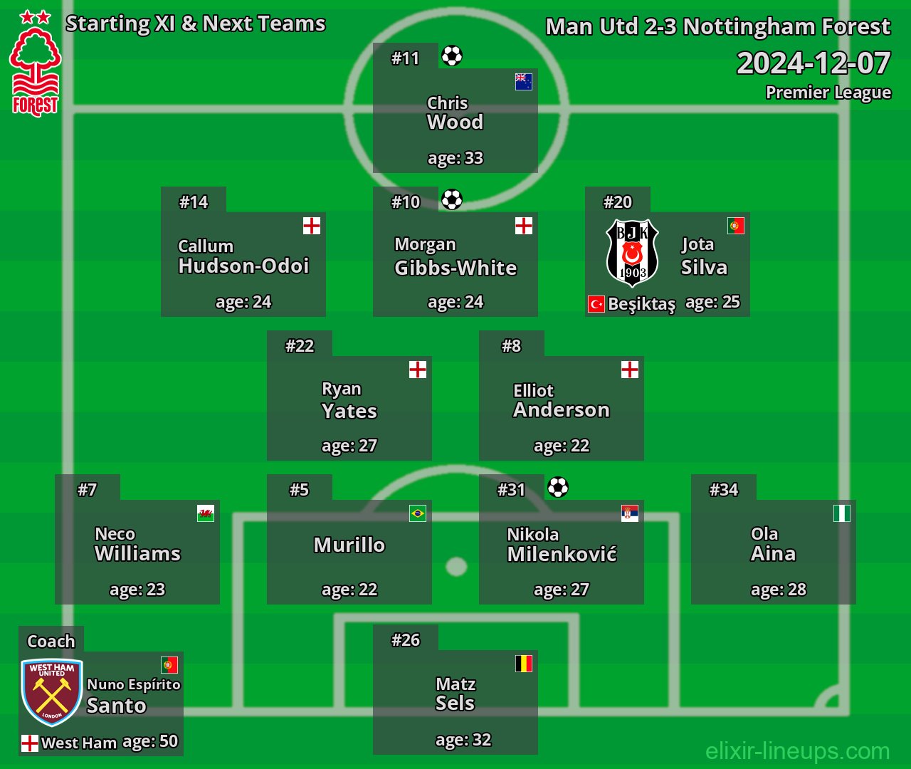 Nottingham Forest Starting XI & Next Teams 2024-12-07