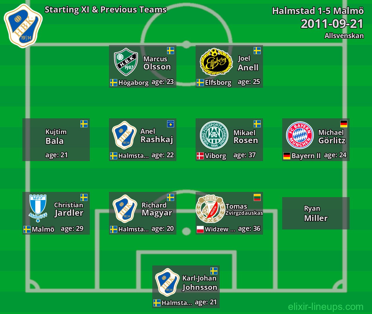 Halmstad Starting XI & Previous Teams 2011-09-21