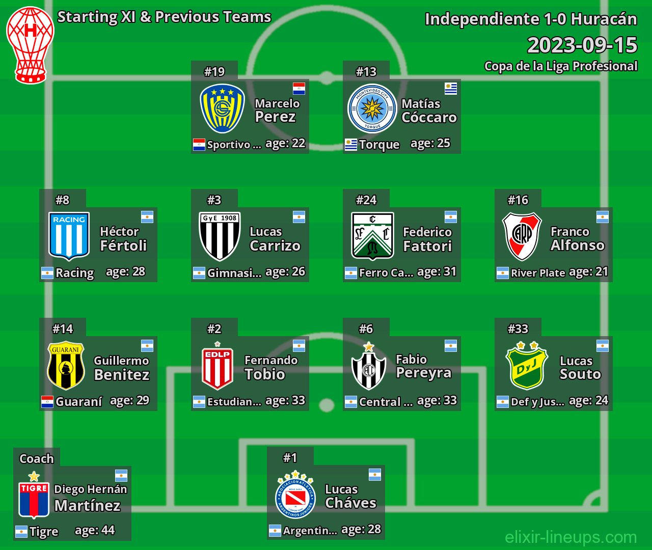 Huracán Starting XI & Previous Teams 2023-09-15
