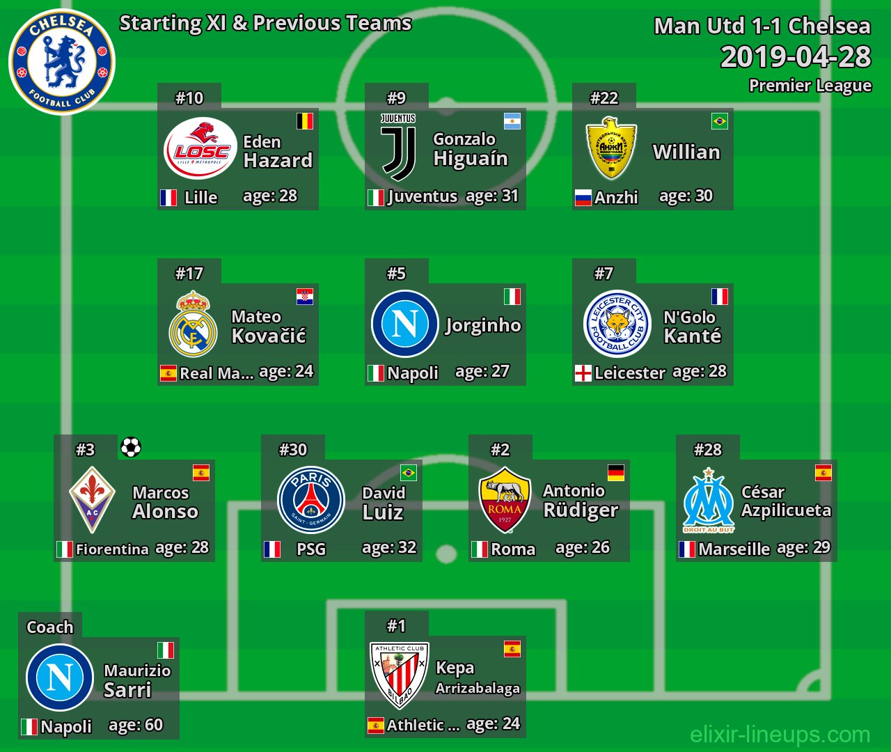 Chelsea Starting XI & Previous Teams 2019-04-28
