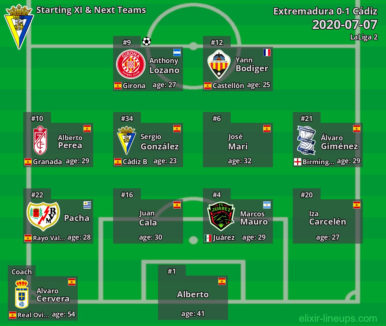 Cádiz Starting XI & Next Teams 2020-07-07