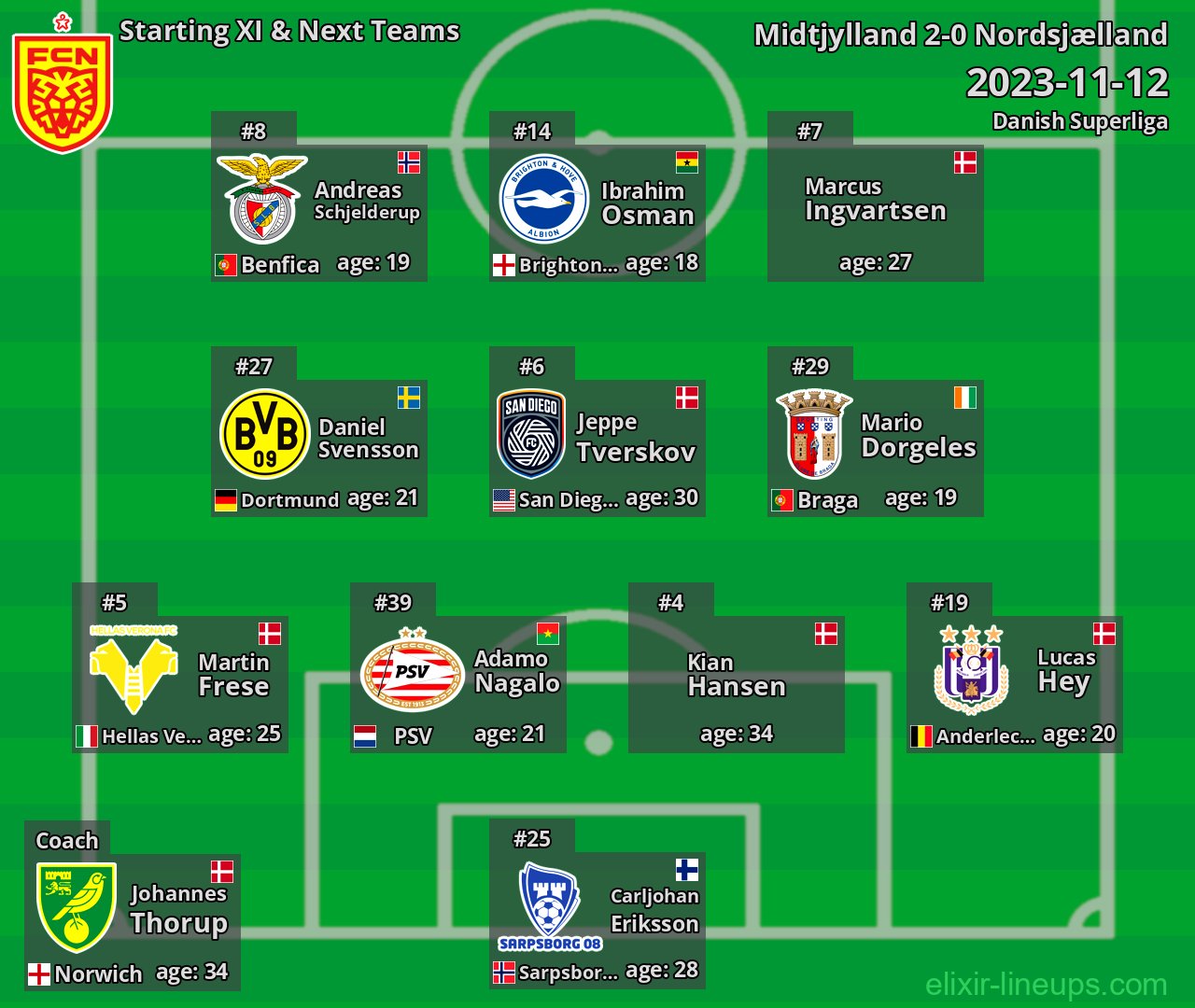 Nordsjælland Starting XI & Next Teams 2023-11-12