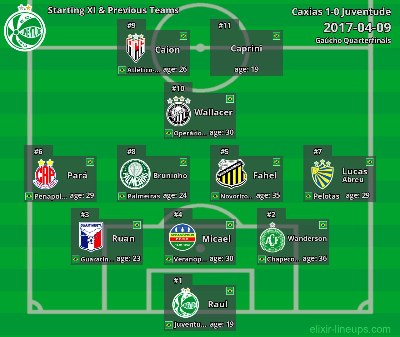 Juventude Starting XI & Previous Teams 2017-04-09