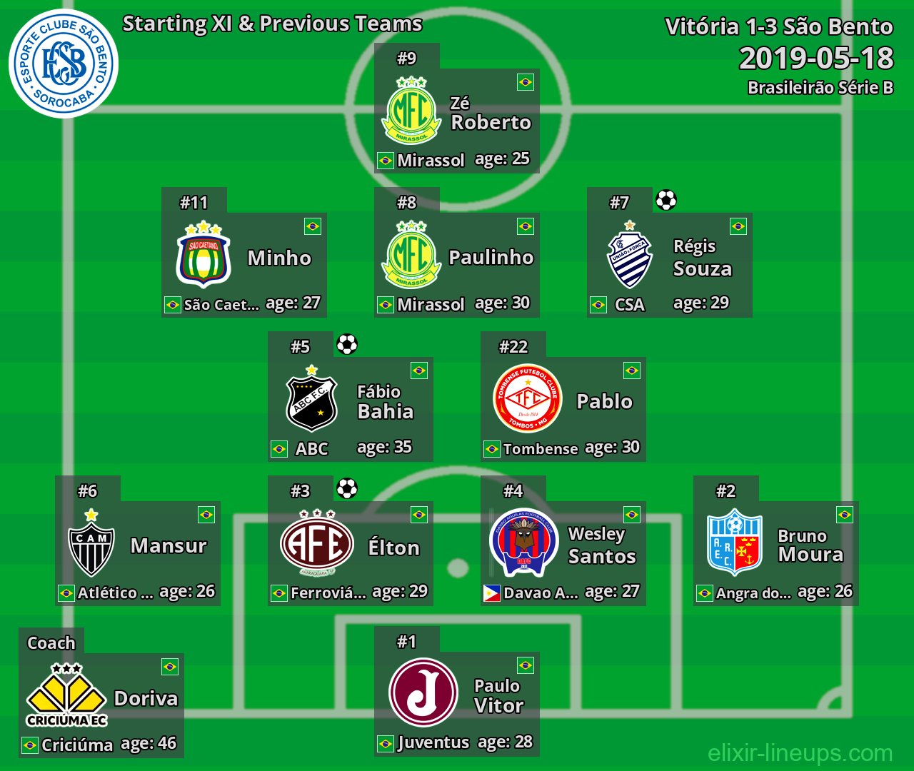 São Bento Starting XI & Previous Teams 2019-05-18