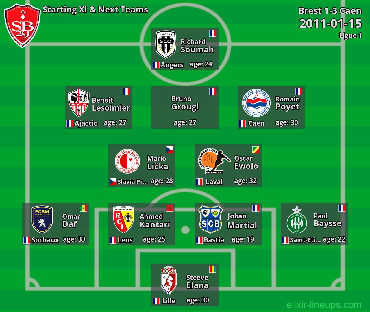 Brest Starting XI & Next Teams 2011-01-15
