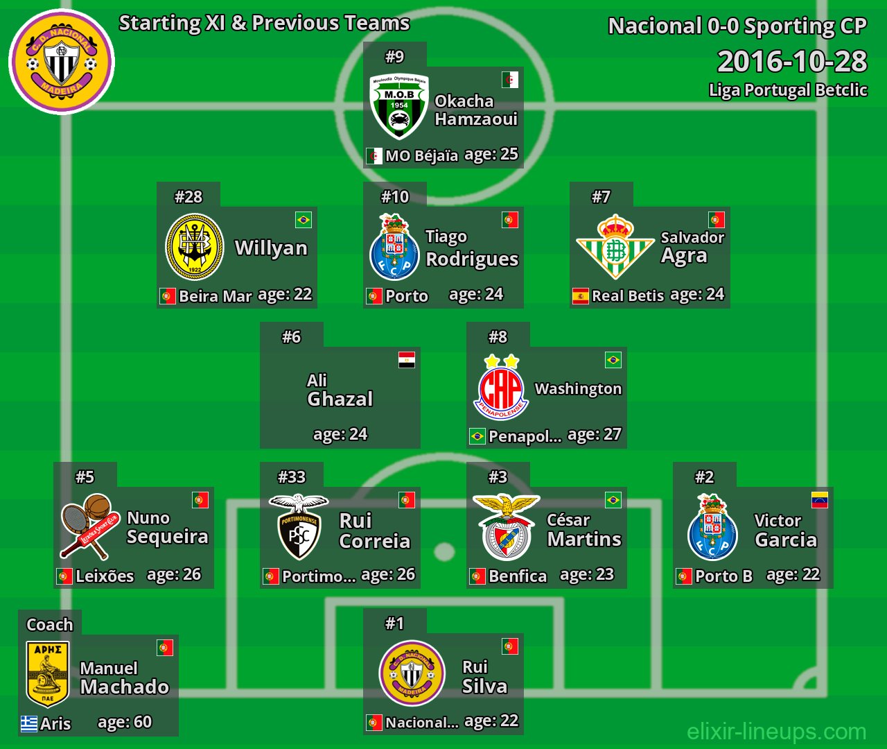 Nacional Starting XI & Previous Teams 2016-10-28