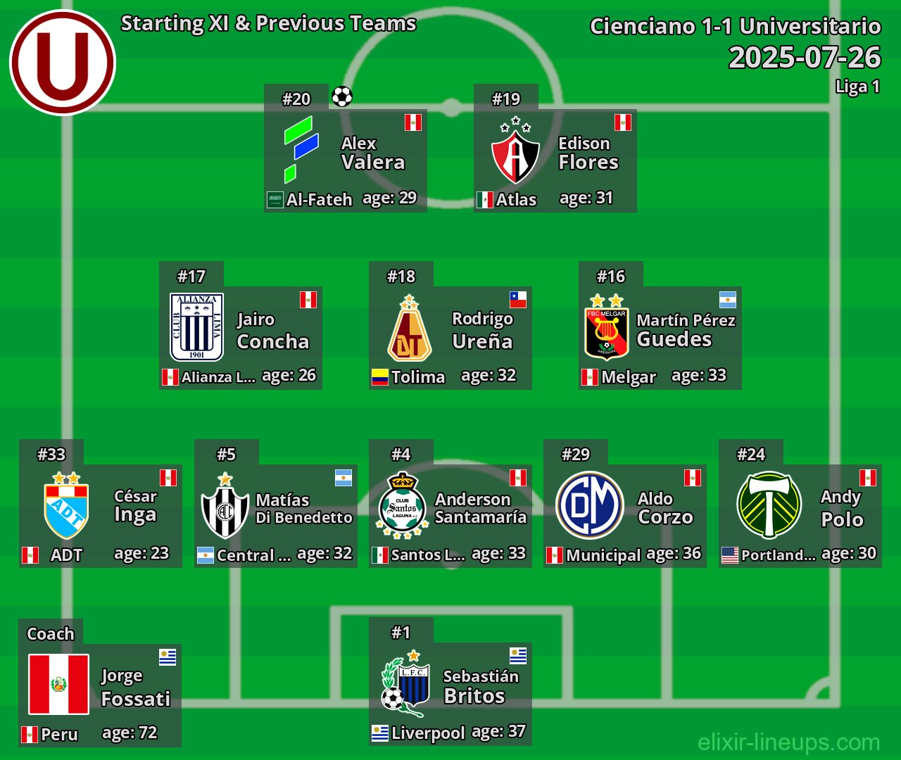 Universitario Starting XI & Previous Teams 2025-07-26