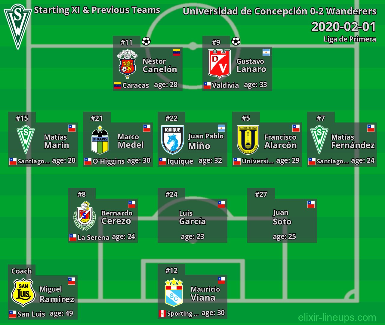 Wanderers Starting XI & Previous Teams 2020-02-01