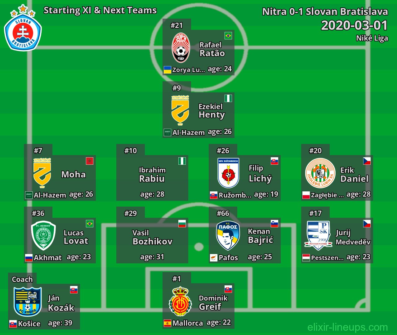 Slovan Bratislava Starting XI & Next Teams 2020-03-01