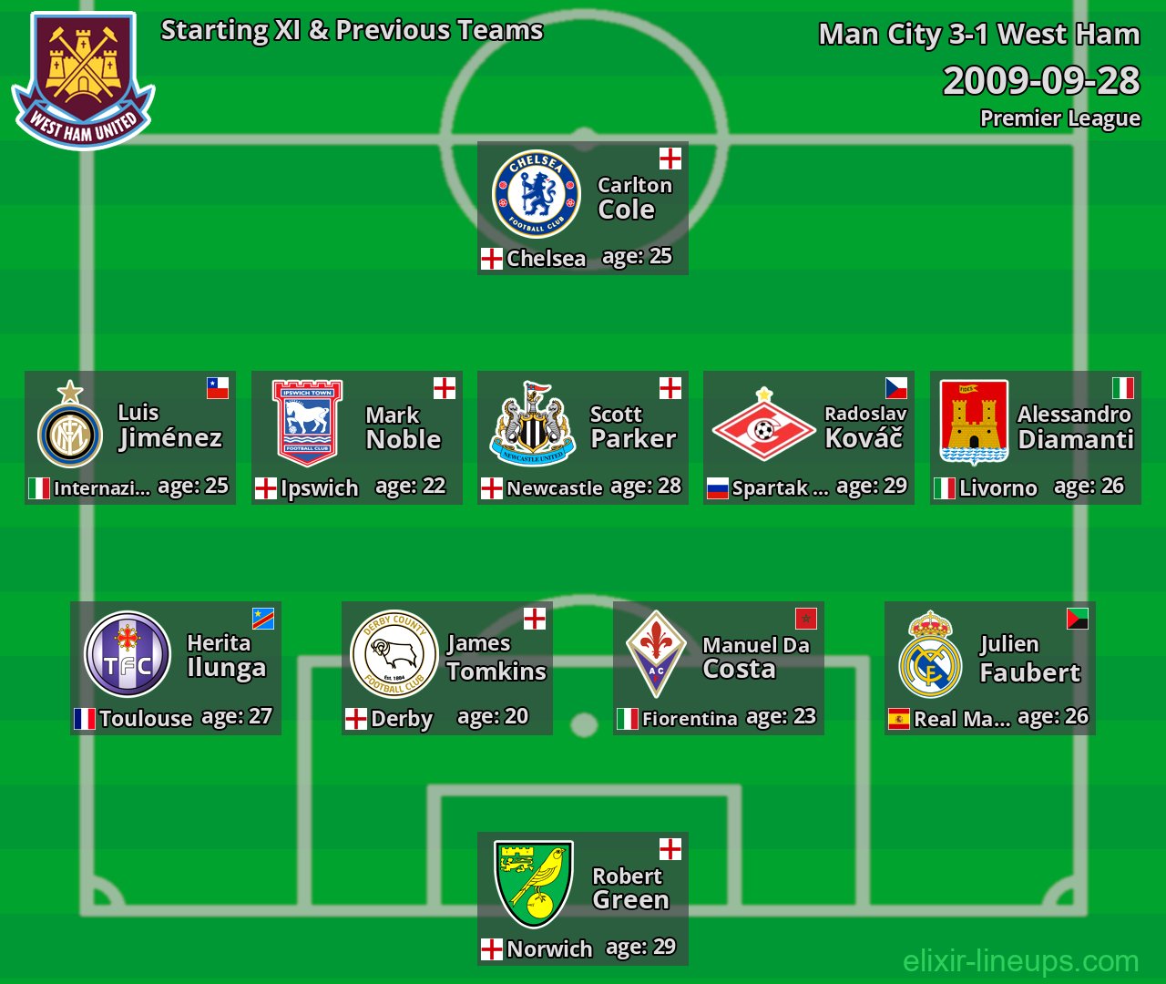 West Ham Starting XI & Previous Teams 2009-09-28
