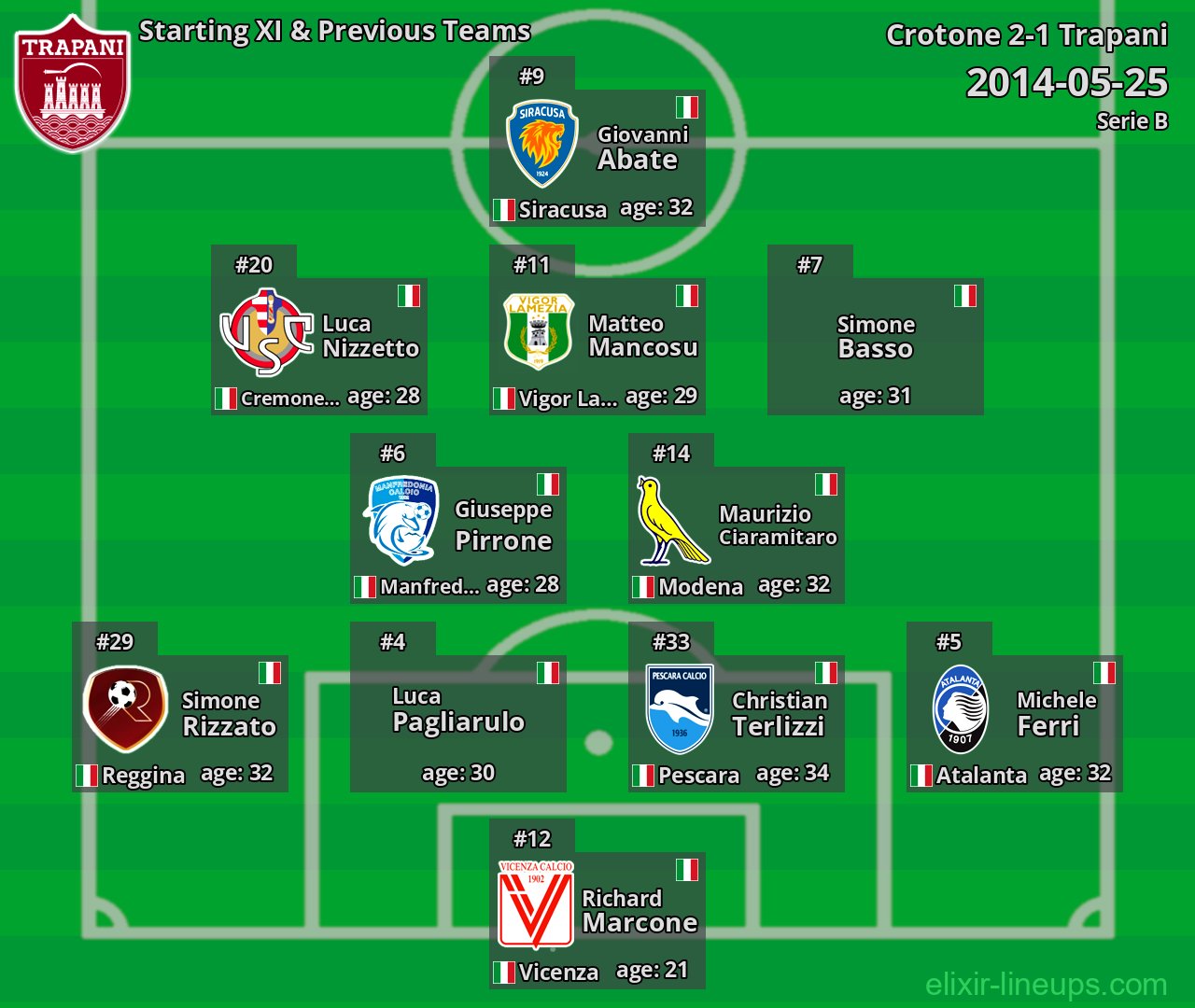 Trapani Starting XI & Previous Teams 2014-05-25
