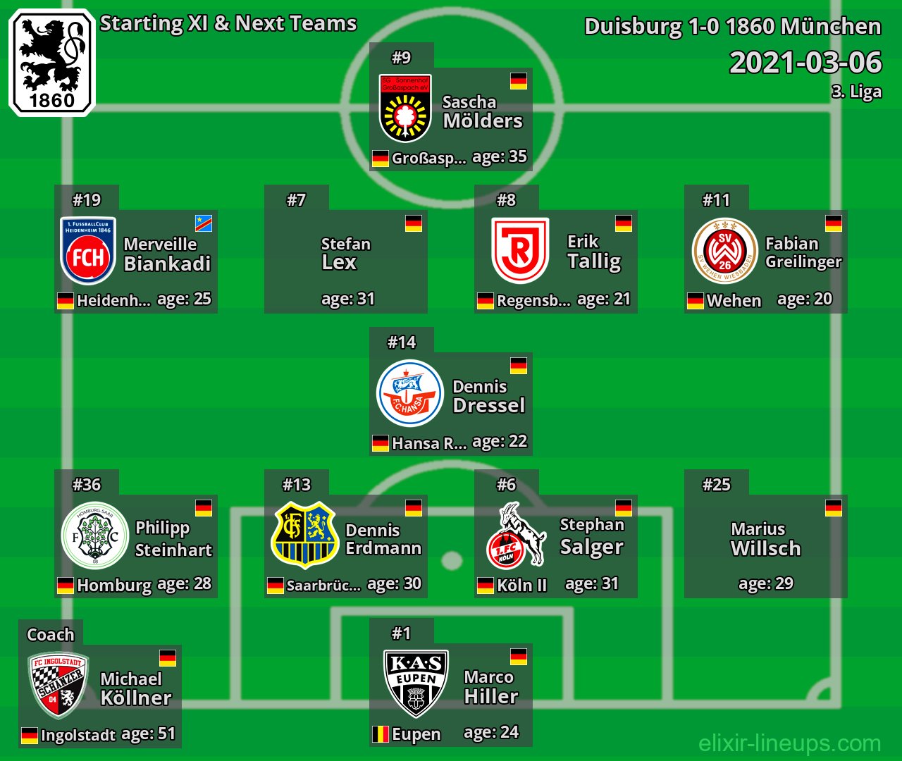 1860 München Starting XI & Next Teams 2021-03-06