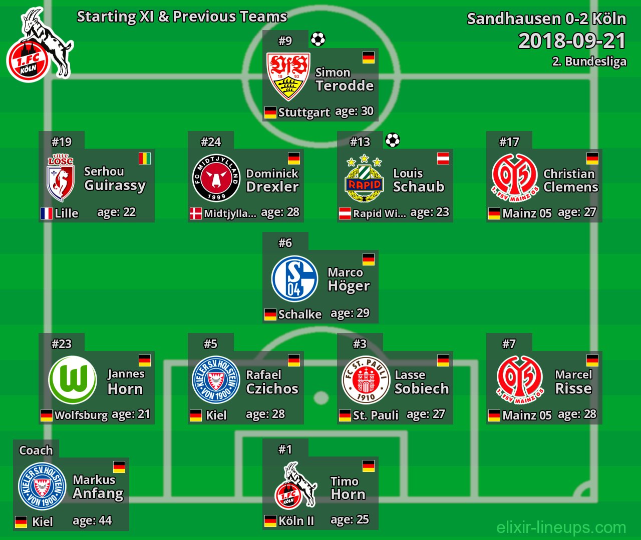 Köln Starting XI & Previous Teams 2018-09-21
