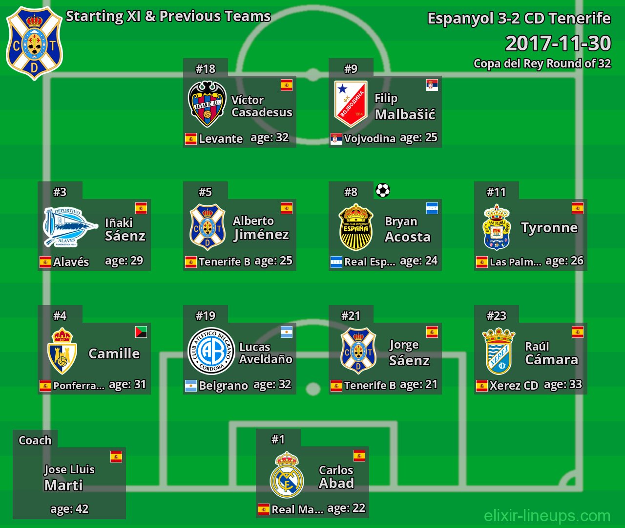 CD Tenerife Starting XI & Previous Teams 2017-11-30