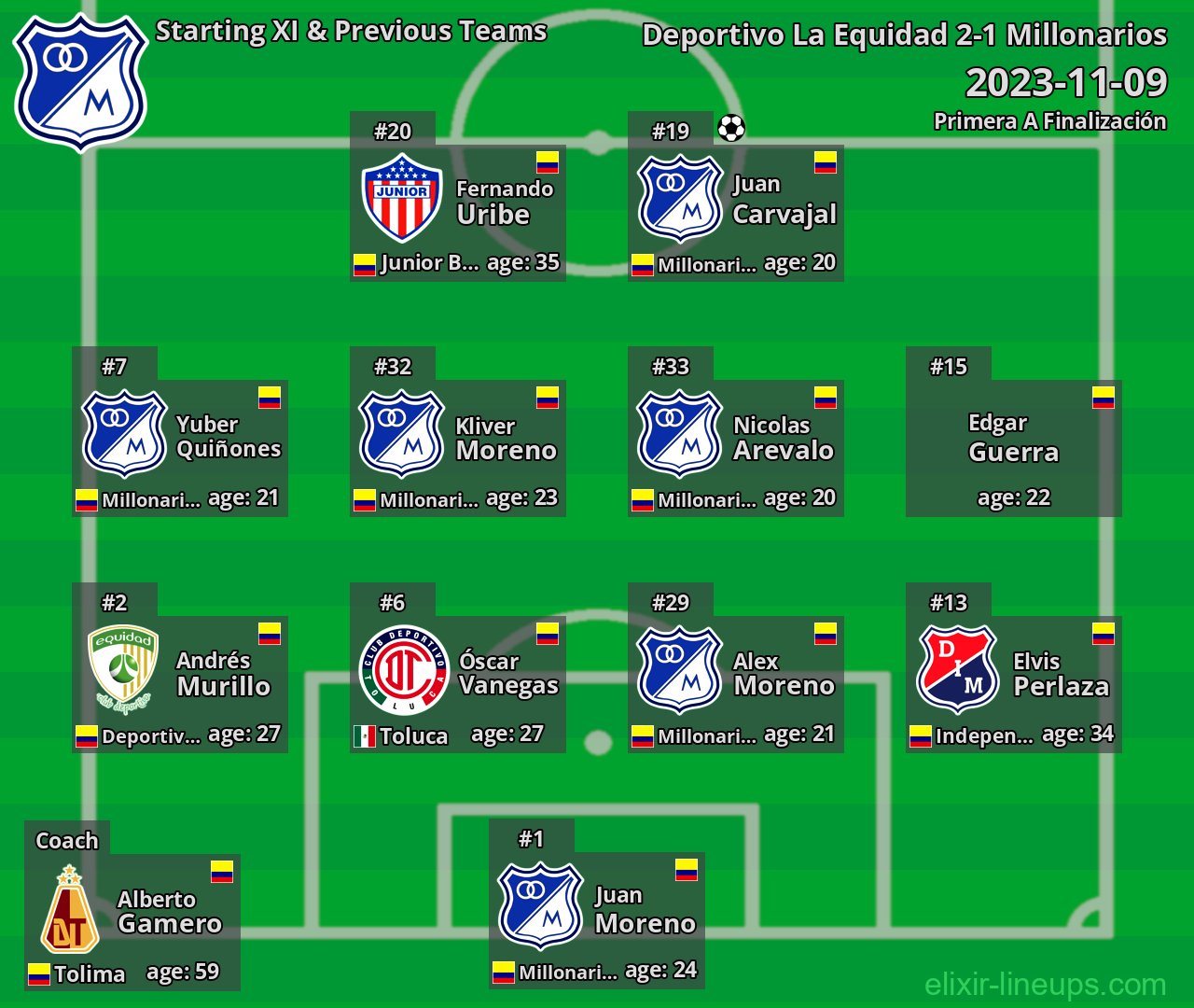 Millonarios Starting XI & Next Teams 2023-11-09