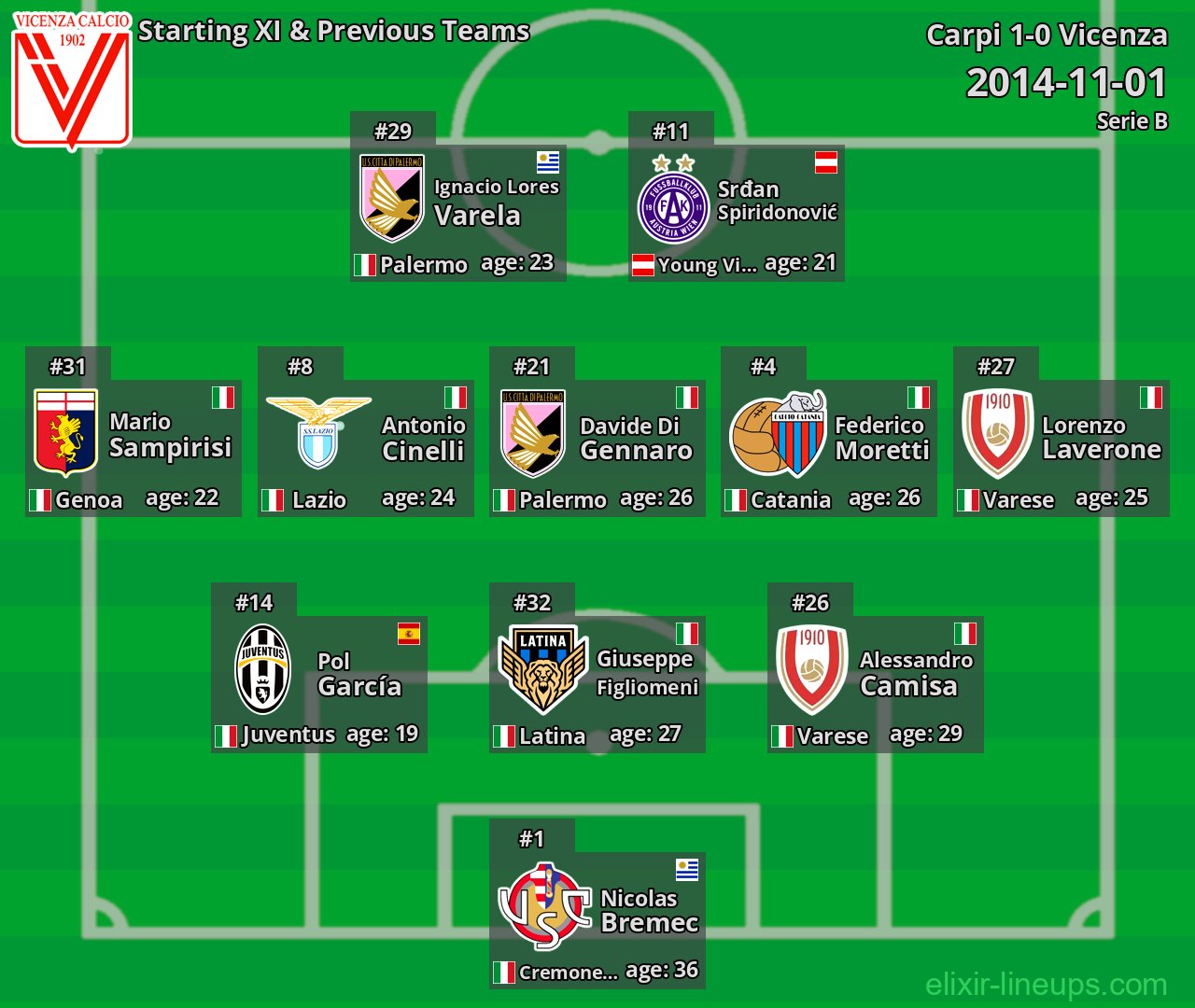 Vicenza Starting XI & Previous Teams 2014-11-01