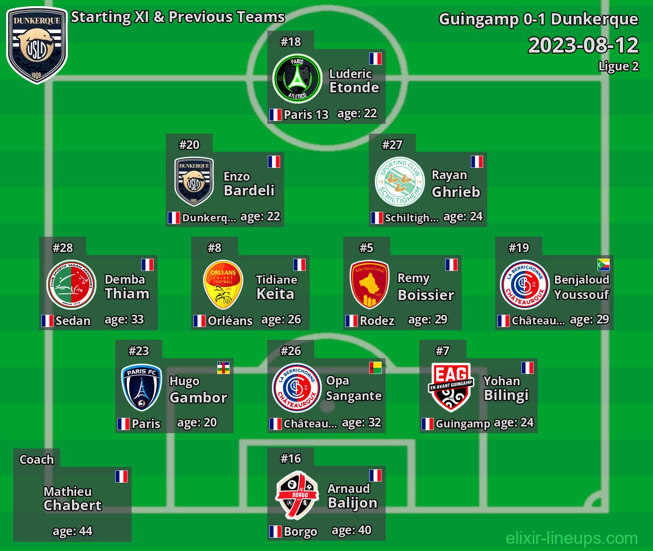 Dunkerque Starting XI & Previous Teams 2023-08-12