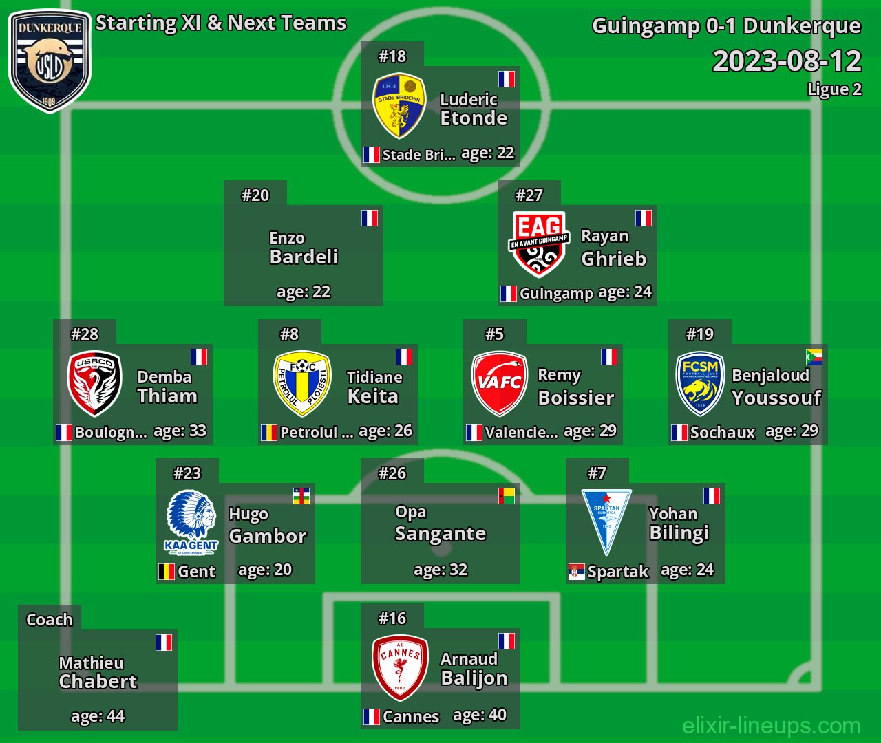 Dunkerque Starting XI & Next Teams 2023-08-12