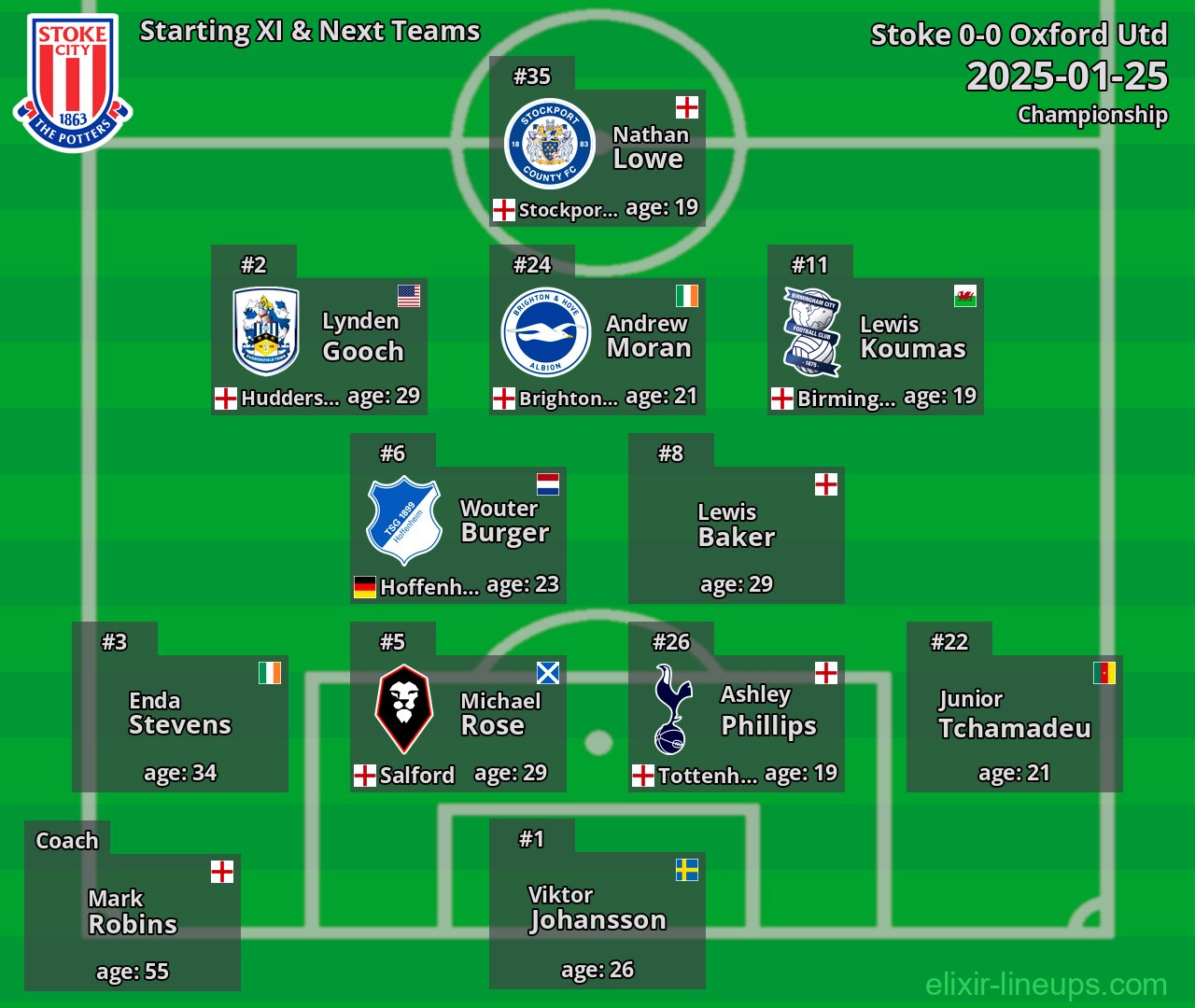 Stoke Starting XI & Next Teams 2025-01-25