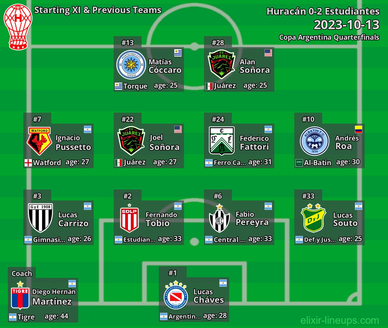 Huracán Starting XI & Previous Teams 2023-10-13