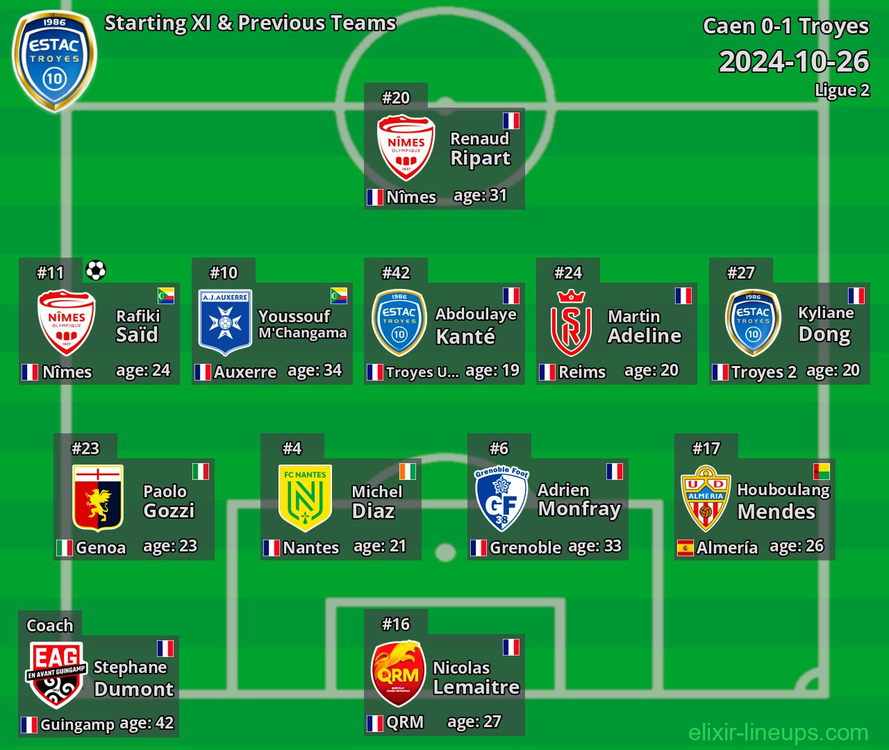Troyes Starting XI & Previous Teams 2024-10-26