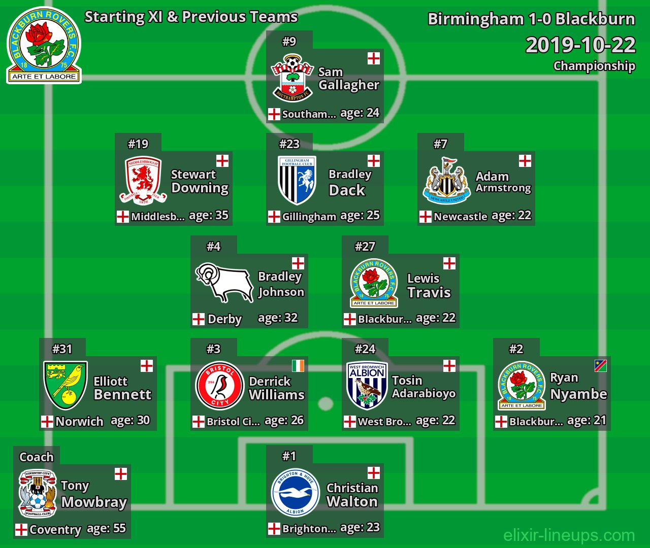 Blackburn Starting XI & Previous Teams 2019-10-22