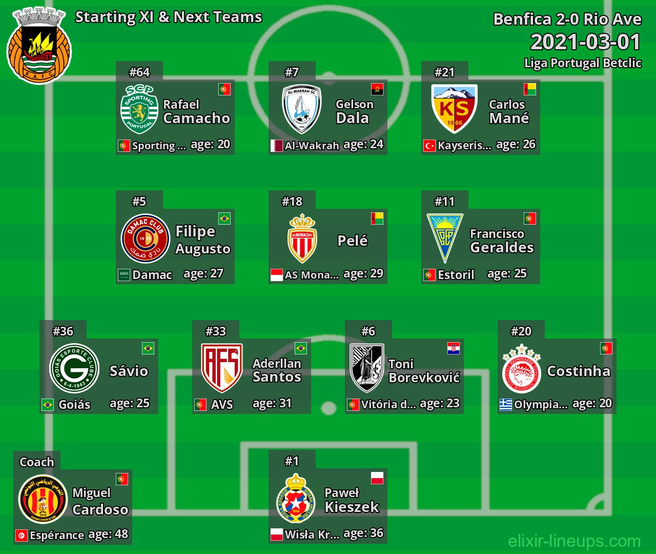 Rio Ave Starting XI & Next Teams 2021-03-01