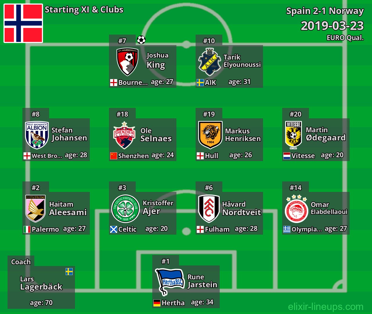 Norway Starting XI 2019-03-23