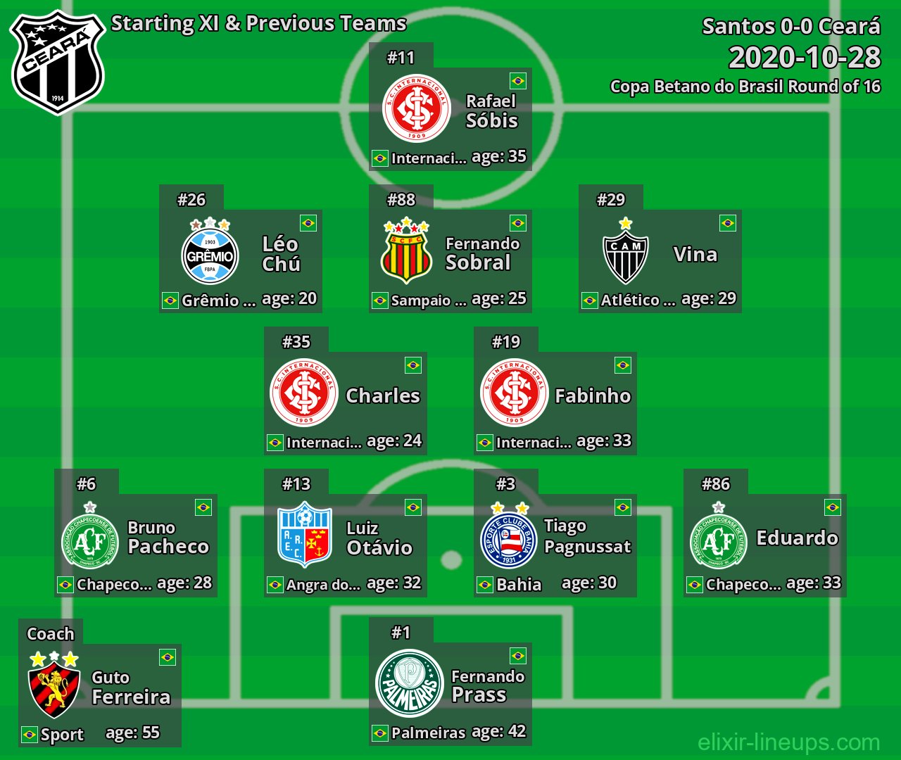Ceará Starting XI & Previous Teams 2020-10-28