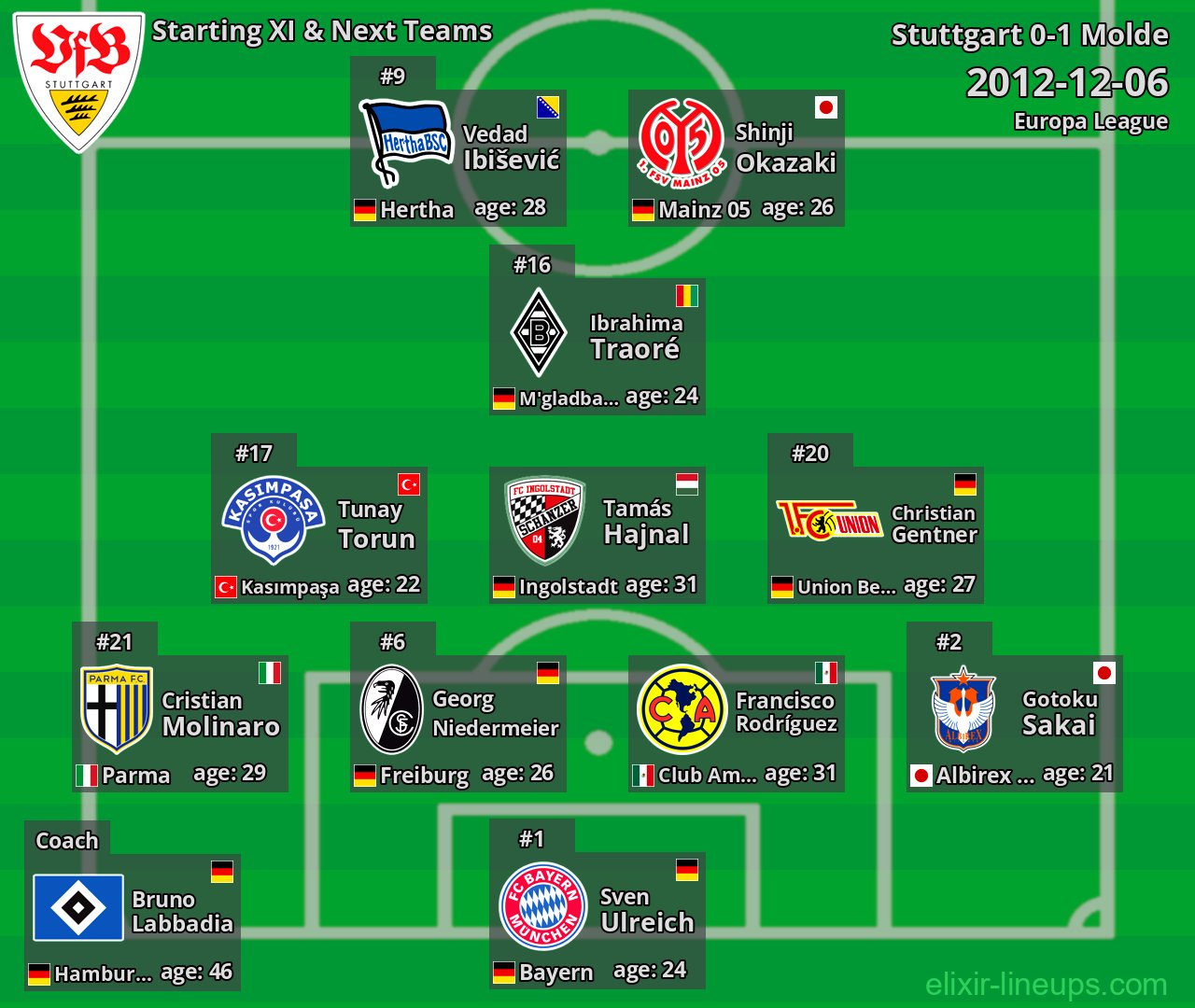 Stuttgart Starting XI & Next Teams 2012-12-06
