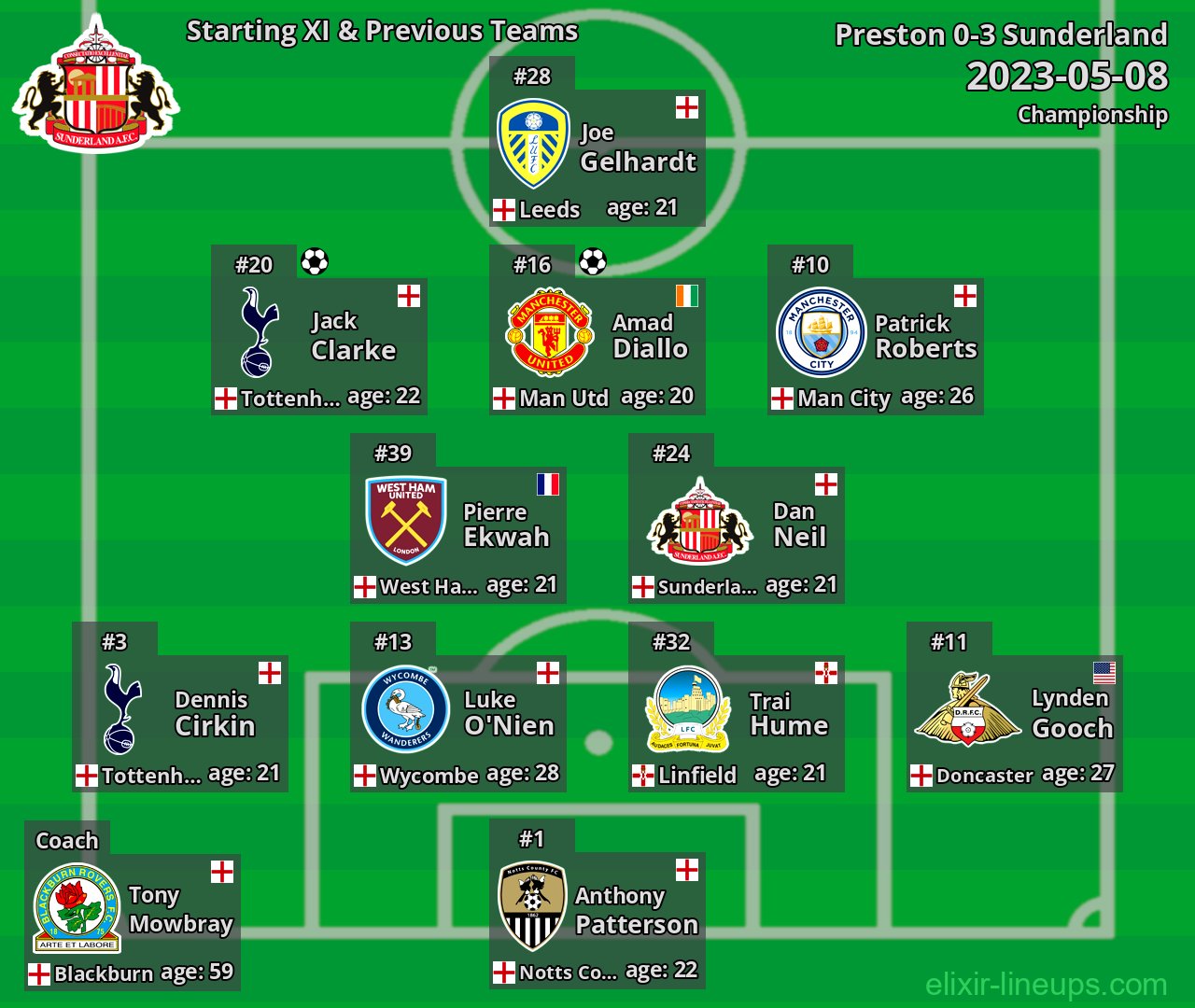 Sunderland Starting XI & Previous Teams 2023-05-08