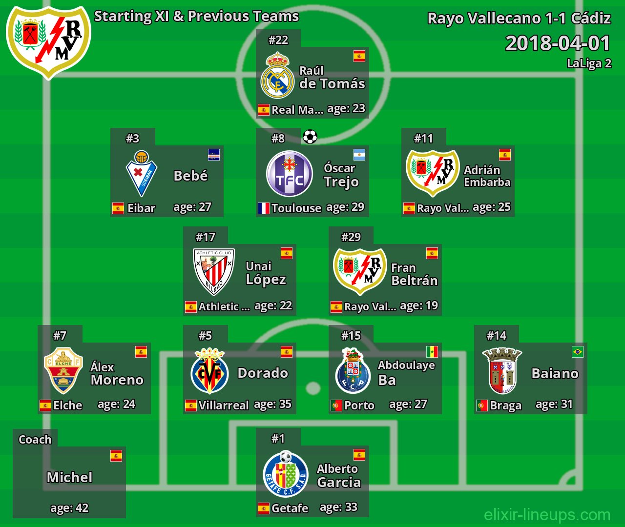 Rayo Vallecano Starting XI & Previous Teams 2018-04-01