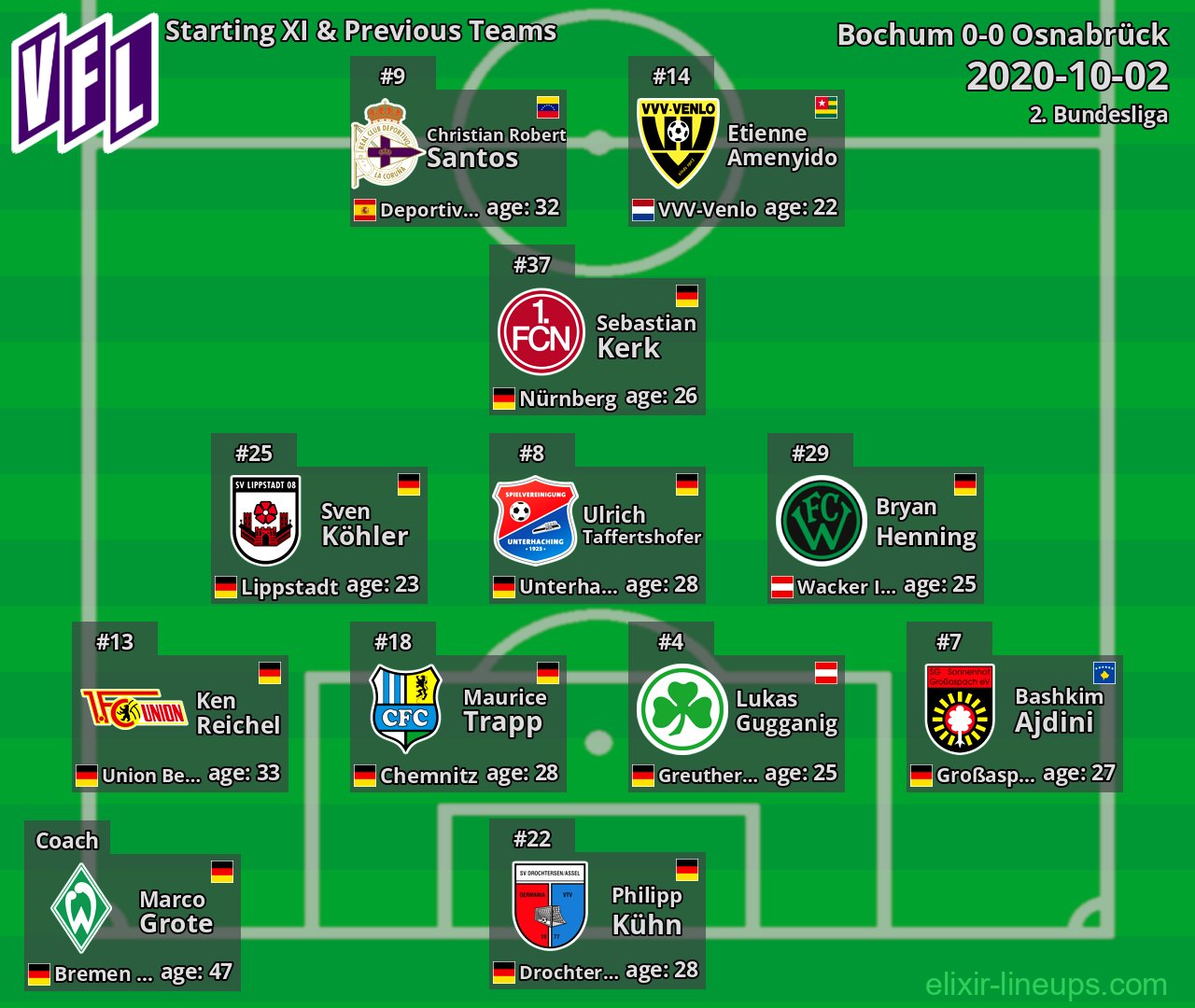 Osnabrück Starting XI & Previous Teams 2020-10-02