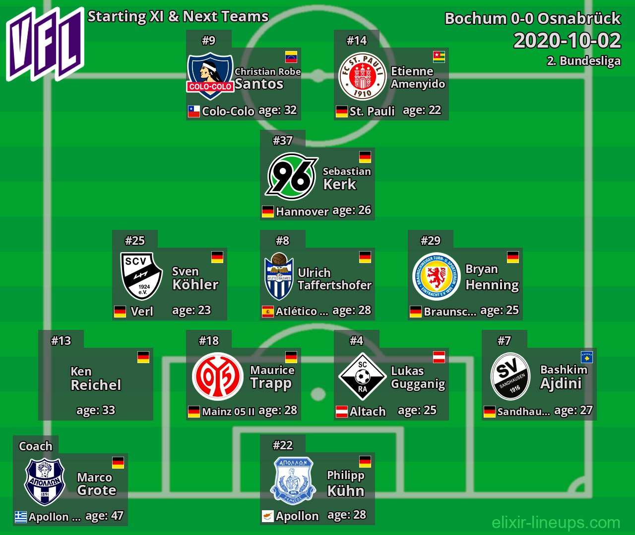 Osnabrück Starting XI & Next Teams 2020-10-02