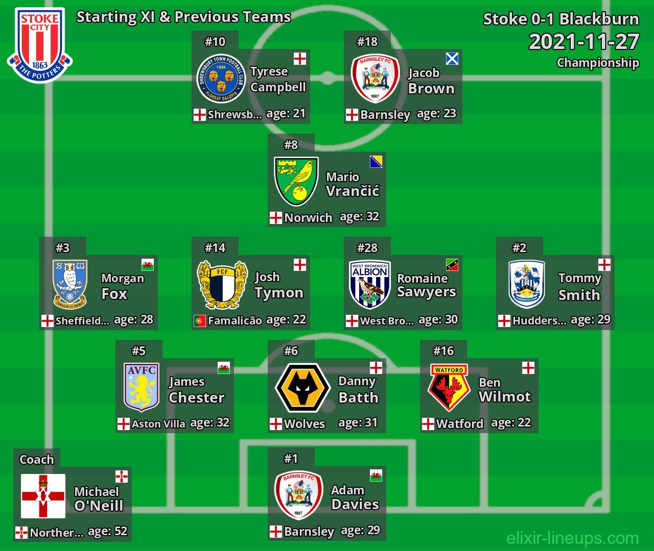 Stoke Starting XI & Previous Teams 2021-11-27