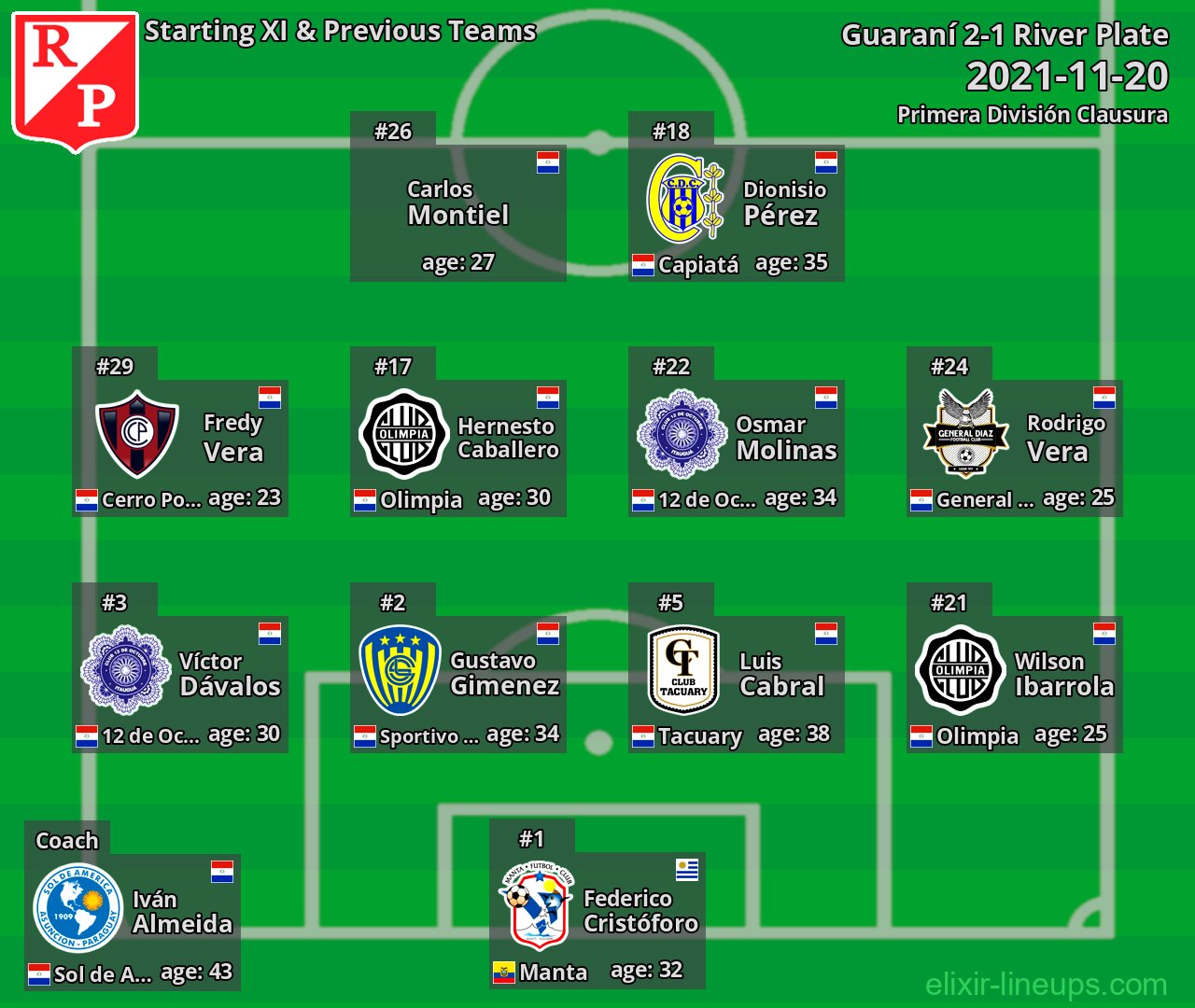 River Plate Starting XI & Previous Teams 2021-11-20