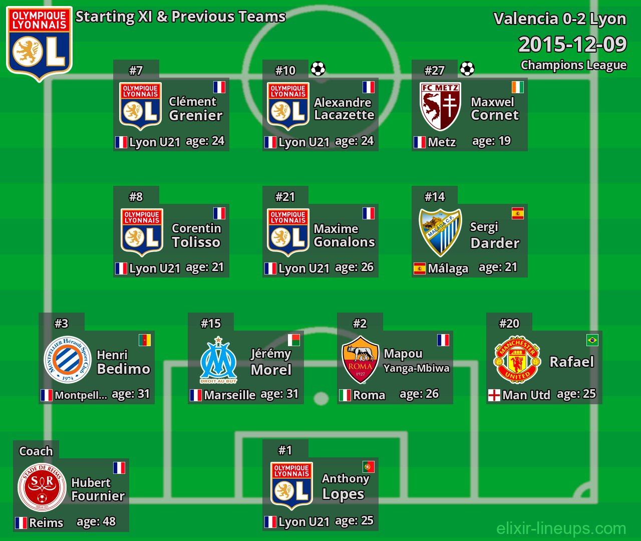 Lyon Starting XI & Previous Teams 2015-12-09