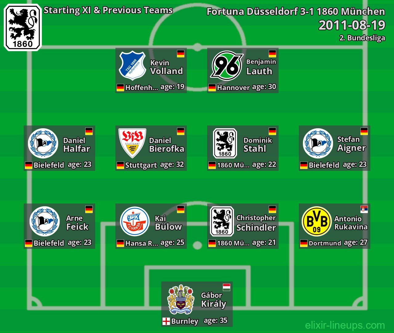 1860 München Starting XI & Previous Teams 2011-08-19