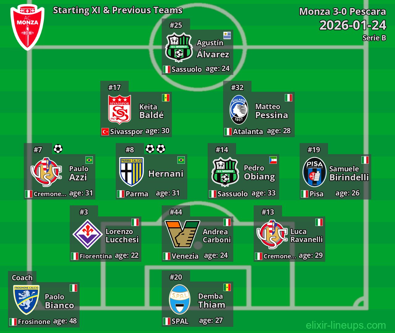 Monza Starting XI & Previous Teams 2026-01-24