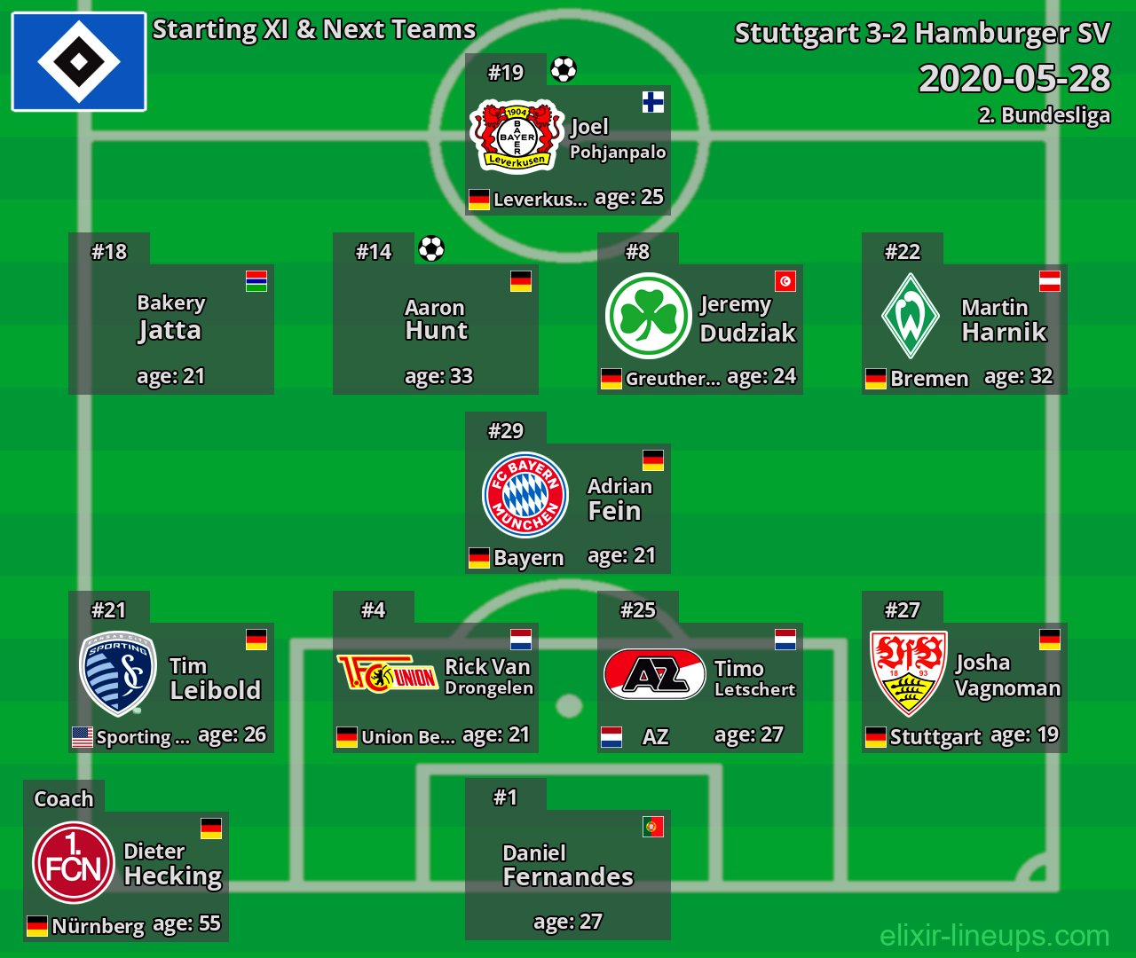 Hamburger SV Starting XI & Next Teams 2020-05-28